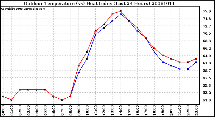 Milwaukee Weather Outdoor Temperature (vs) Heat Index (Last 24 Hours)