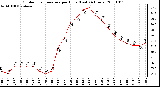 Milwaukee Weather Outdoor Temperature per Hour (Last 24 Hours)