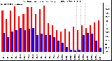 Milwaukee Weather Outdoor Temperature Daily High/Low