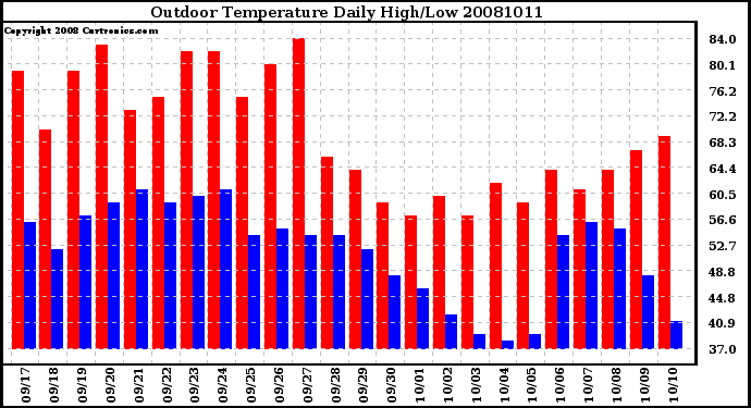 Milwaukee Weather Outdoor Temperature Daily High/Low