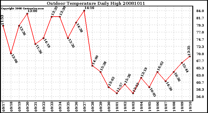 Milwaukee Weather Outdoor Temperature Daily High