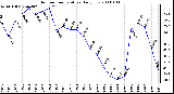 Milwaukee Weather Outdoor Temperature Daily Low