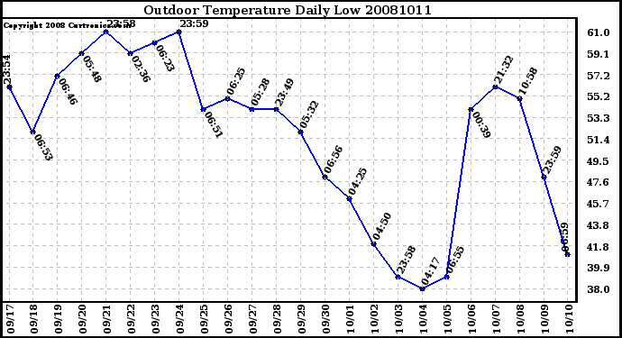 Milwaukee Weather Outdoor Temperature Daily Low