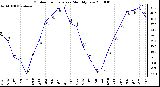 Milwaukee Weather Outdoor Temperature Monthly Low