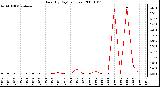 Milwaukee Weather Rain (By Day) (inches)