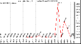 Milwaukee Weather Rain Rate Daily High (Inches/Hour)