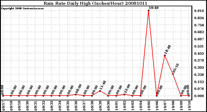 Milwaukee Weather Rain Rate Daily High (Inches/Hour)