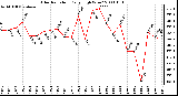 Milwaukee Weather Solar Radiation Daily High W/m2