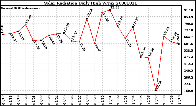 Milwaukee Weather Solar Radiation Daily High W/m2