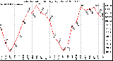 Milwaukee Weather Solar Radiation Monthly High W/m2