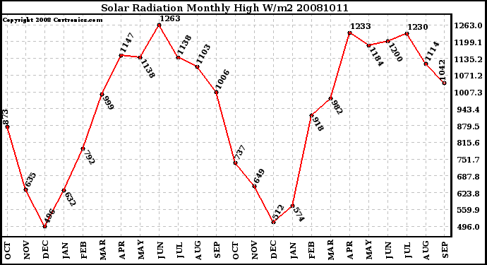 Milwaukee Weather Solar Radiation Monthly High W/m2