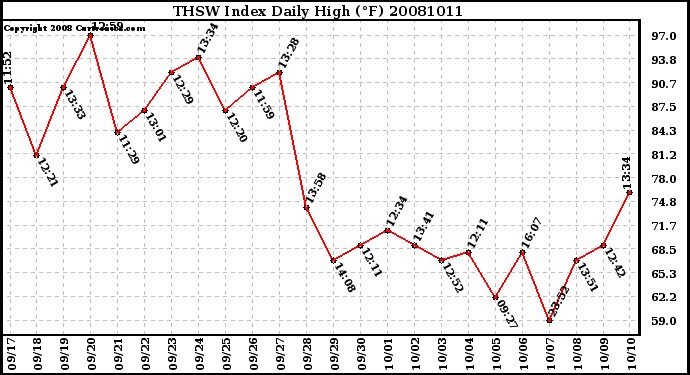 Milwaukee Weather THSW Index Daily High (F)