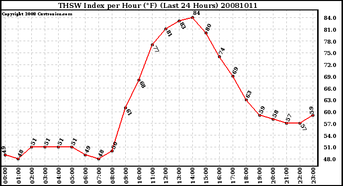 Milwaukee Weather THSW Index per Hour (F) (Last 24 Hours)