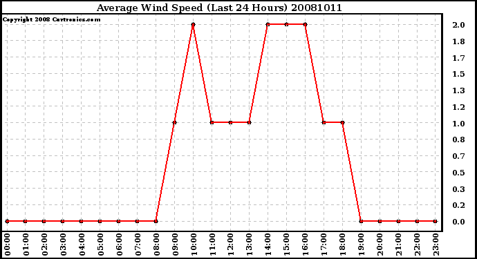 Milwaukee Weather Average Wind Speed (Last 24 Hours)