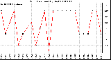 Milwaukee Weather Wind Direction (By Day)