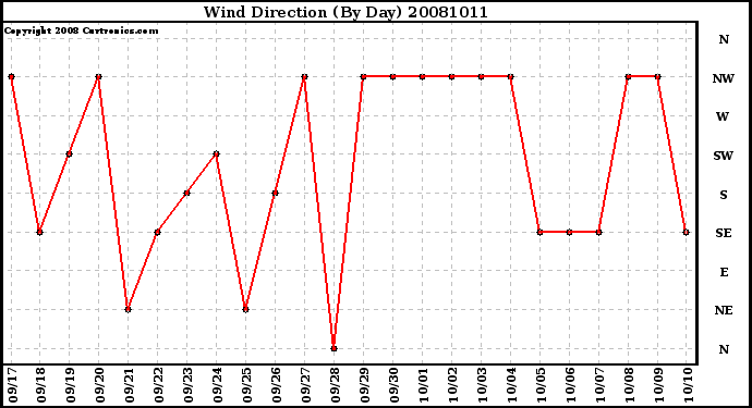 Milwaukee Weather Wind Direction (By Day)