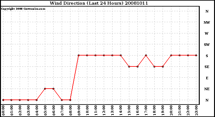 Milwaukee Weather Wind Direction (Last 24 Hours)