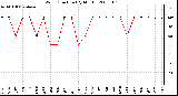 Milwaukee Weather Wind Direction (By Month)