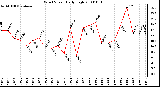 Milwaukee Weather Wind Speed Daily High