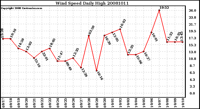 Milwaukee Weather Wind Speed Daily High