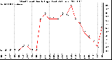 Milwaukee Weather Wind Speed Hourly High (Last 24 Hours)