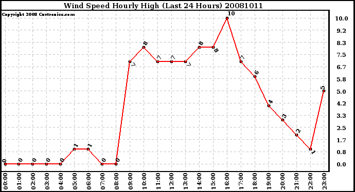 Milwaukee Weather Wind Speed Hourly High (Last 24 Hours)