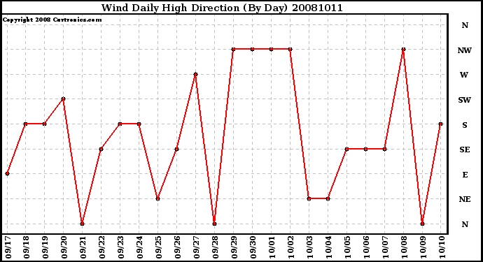 Milwaukee Weather Wind Daily High Direction (By Day)