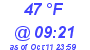 Milwaukee Weather Dewpoint High Low Today