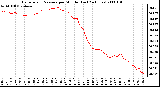 Milwaukee Weather Barometric Pressure per Minute (Last 24 Hours)