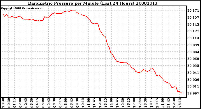 Milwaukee Weather Barometric Pressure per Minute (Last 24 Hours)