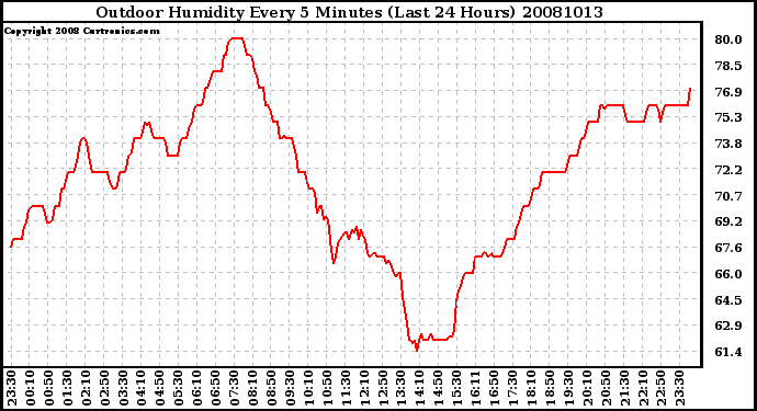 Milwaukee Weather Outdoor Humidity Every 5 Minutes (Last 24 Hours)