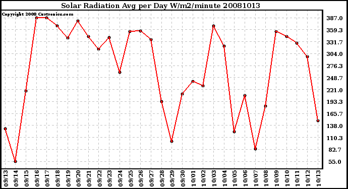 Milwaukee Weather Solar Radiation Avg per Day W/m2/minute