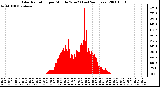 Milwaukee Weather Solar Radiation per Minute W/m2 (Last 24 Hours)