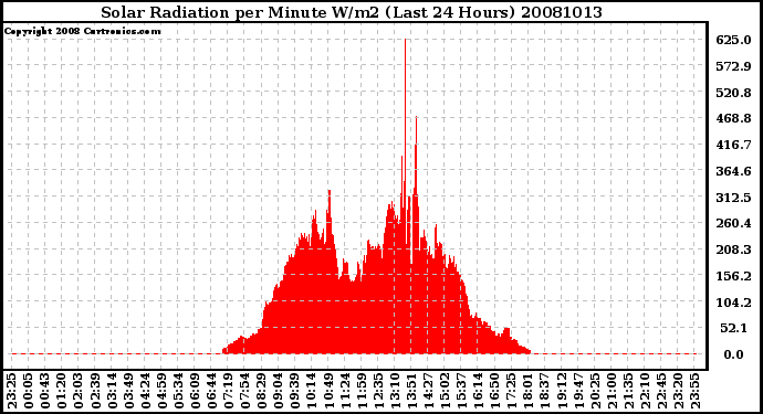 Milwaukee Weather Solar Radiation per Minute W/m2 (Last 24 Hours)