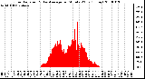 Milwaukee Weather Solar Radiation & Day Average per Minute W/m2 (Today)