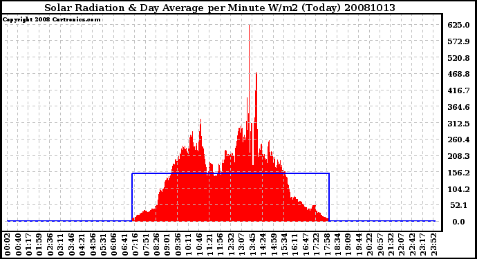 Milwaukee Weather Solar Radiation & Day Average per Minute W/m2 (Today)