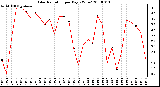 Milwaukee Weather Solar Radiation per Day KW/m2