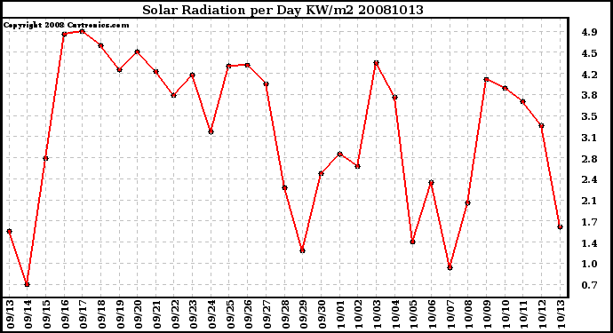 Milwaukee Weather Solar Radiation per Day KW/m2