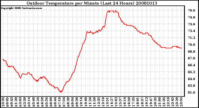 Milwaukee Weather Outdoor Temperature per Minute (Last 24 Hours)