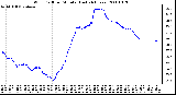 Milwaukee Weather Wind Chill per Minute (Last 24 Hours)