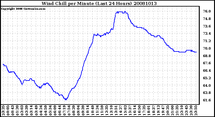 Milwaukee Weather Wind Chill per Minute (Last 24 Hours)