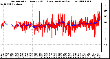 Milwaukee Weather Normalized and Average Wind Direction (Last 24 Hours)