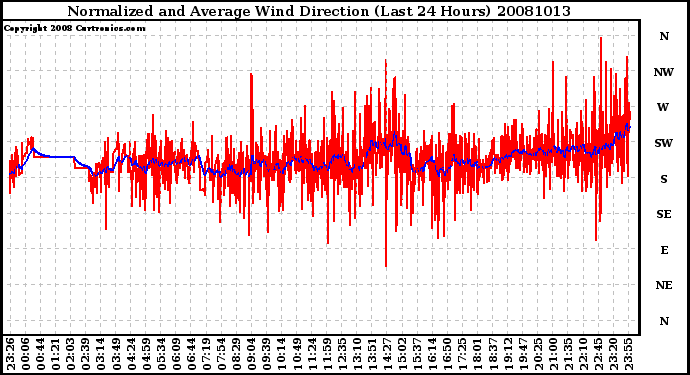 Milwaukee Weather Normalized and Average Wind Direction (Last 24 Hours)