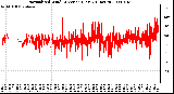 Milwaukee Weather Normalized Wind Direction (Last 24 Hours)