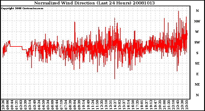 Milwaukee Weather Normalized Wind Direction (Last 24 Hours)