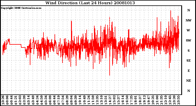 Milwaukee Weather Wind Direction (Last 24 Hours)