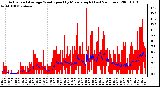 Milwaukee Weather Actual and Average Wind Speed by Minute mph (Last 24 Hours)