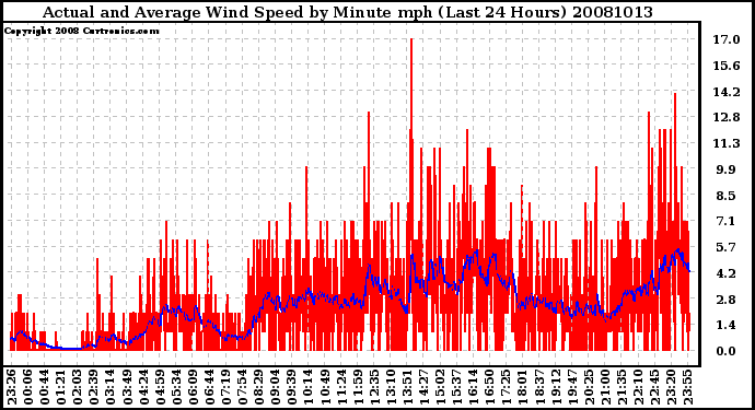 Milwaukee Weather Actual and Average Wind Speed by Minute mph (Last 24 Hours)