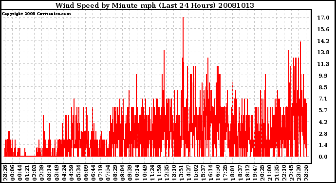 Milwaukee Weather Wind Speed by Minute mph (Last 24 Hours)