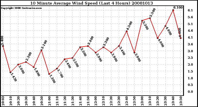 Milwaukee Weather 10 Minute Average Wind Speed (Last 4 Hours)